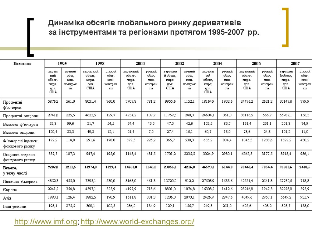 Динаміка обсягів глобального ринку деривативів за інструментами та регіонами протягом 1995-2007 рр. http://www.imf.org; http://www.world-exchanges.org/